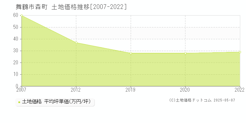 舞鶴市森町の土地価格推移グラフ 