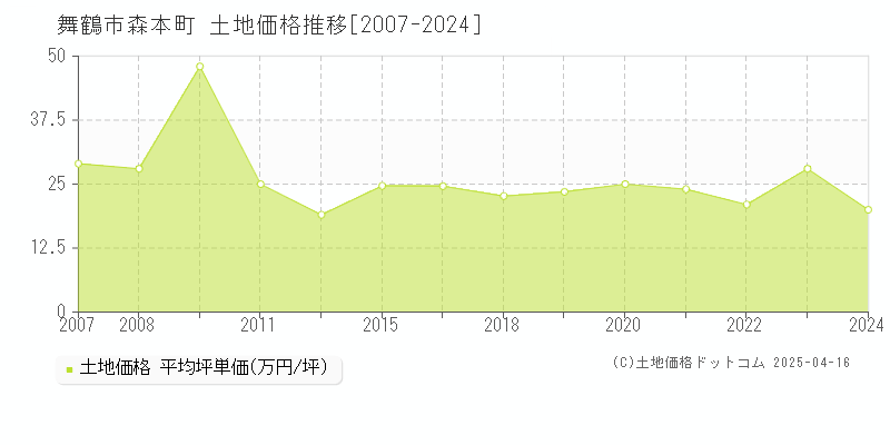 舞鶴市森本町の土地価格推移グラフ 