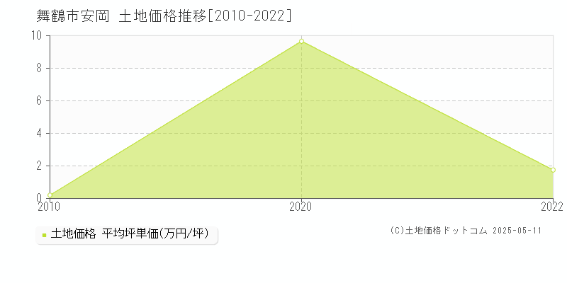 安岡(舞鶴市)の土地価格推移グラフ(坪単価)[2010-2022年]