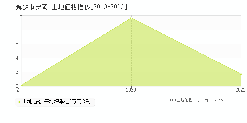 舞鶴市安岡の土地価格推移グラフ 