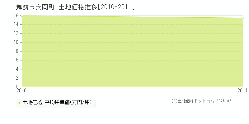 舞鶴市安岡町の土地価格推移グラフ 