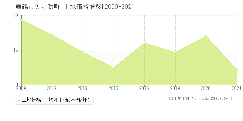矢之助町(舞鶴市)の土地価格推移グラフ(坪単価)[2009-2021年]
