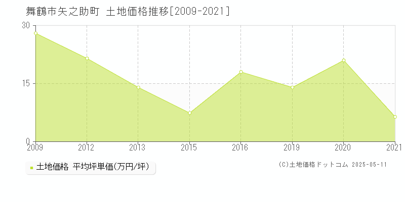 舞鶴市矢之助町の土地価格推移グラフ 