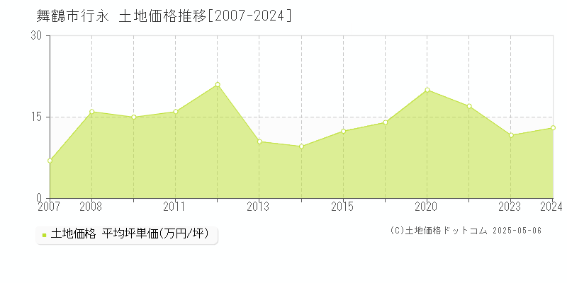 行永(舞鶴市)の土地価格推移グラフ(坪単価)[2007-2024年]