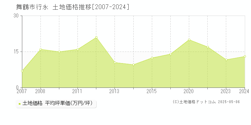 舞鶴市行永の土地価格推移グラフ 