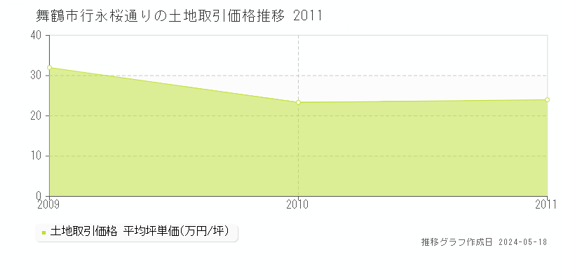 舞鶴市行永桜通りの土地価格推移グラフ 