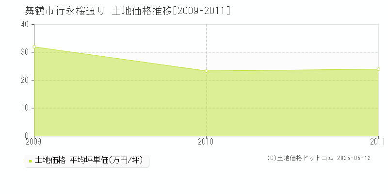行永桜通り(舞鶴市)の土地価格推移グラフ(坪単価)[2009-2011年]