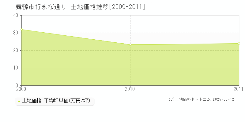 舞鶴市行永桜通りの土地価格推移グラフ 