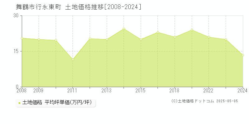 行永東町(舞鶴市)の土地価格推移グラフ(坪単価)[2008-2024年]