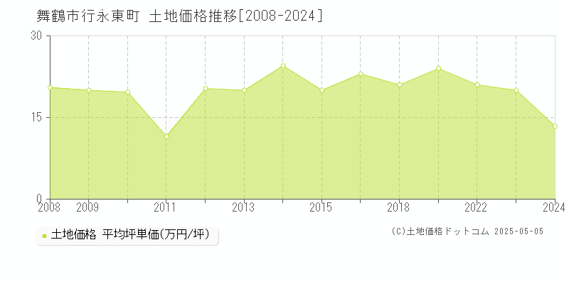 舞鶴市行永東町の土地価格推移グラフ 