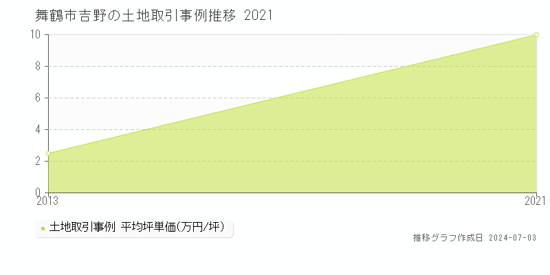 舞鶴市吉野の土地価格推移グラフ 