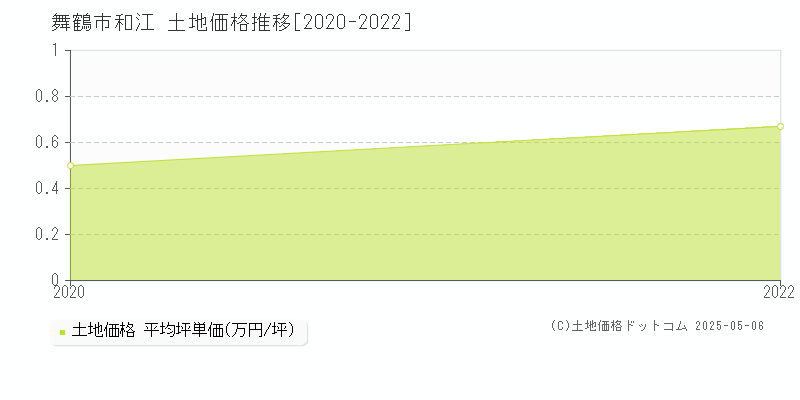 和江(舞鶴市)の土地価格推移グラフ(坪単価)[2020-2022年]