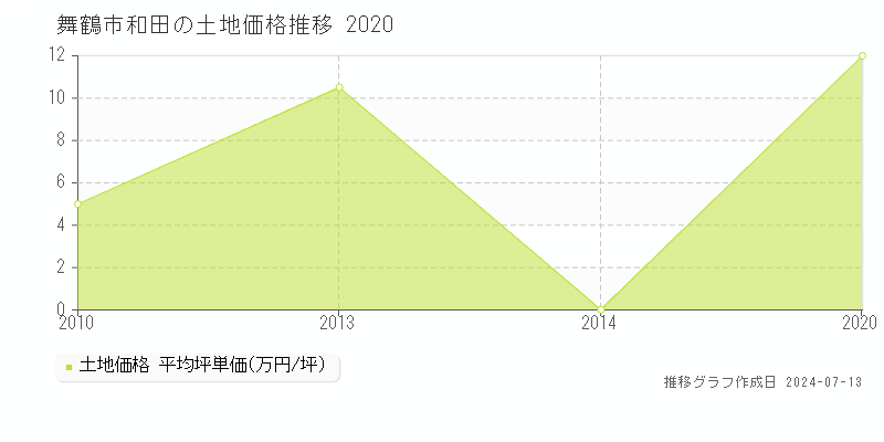 舞鶴市和田の土地価格推移グラフ 