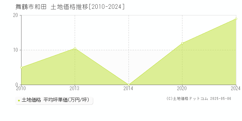 和田(舞鶴市)の土地価格推移グラフ(坪単価)[2010-2024年]