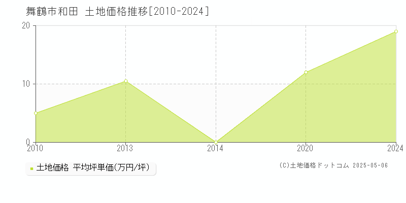 舞鶴市和田の土地価格推移グラフ 