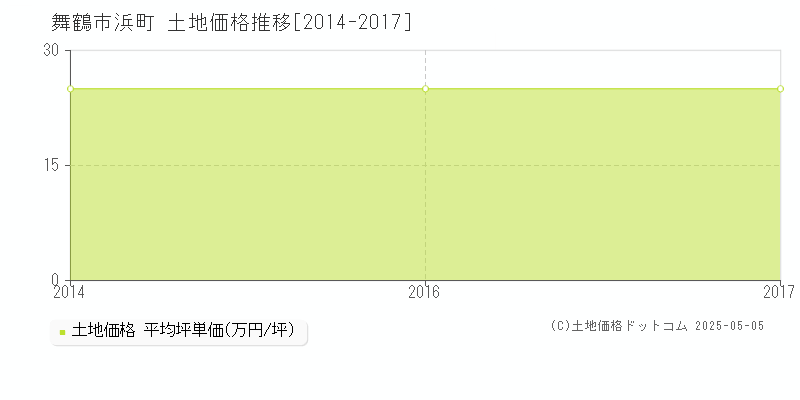 浜町(舞鶴市)の土地価格推移グラフ(坪単価)[2014-2017年]