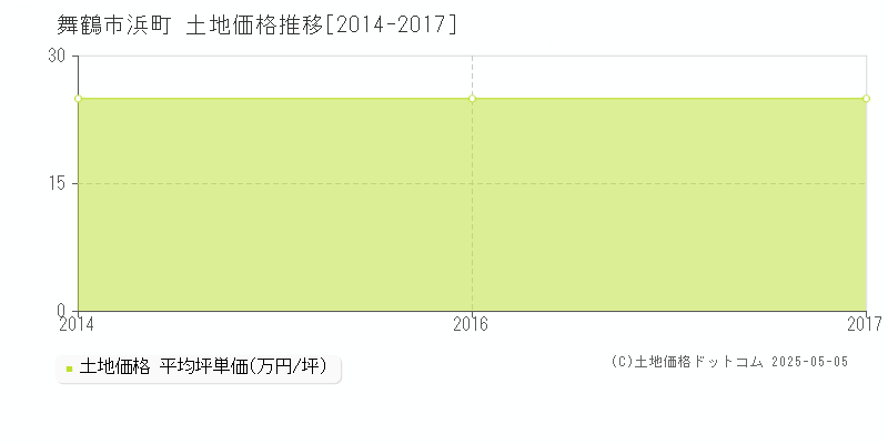 舞鶴市浜町の土地価格推移グラフ 