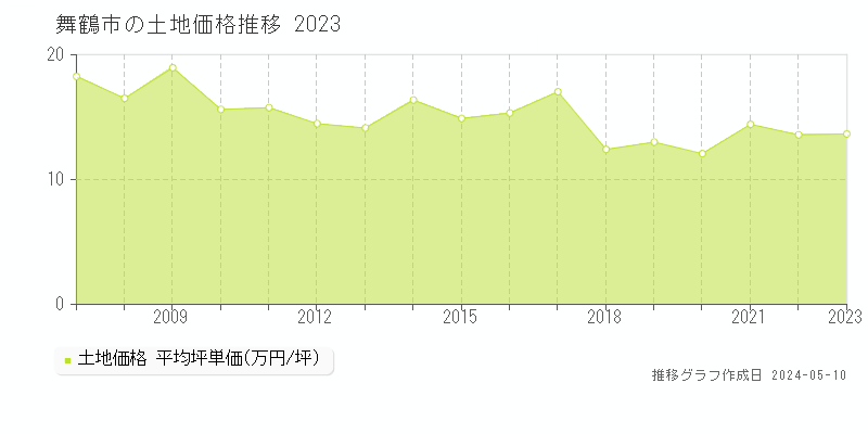 舞鶴市の土地取引事例推移グラフ 
