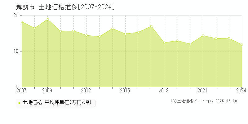 舞鶴市(京都府)の土地価格推移グラフ(坪単価)[2007-2024年]