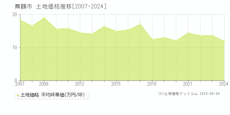 舞鶴市の土地価格推移グラフ 