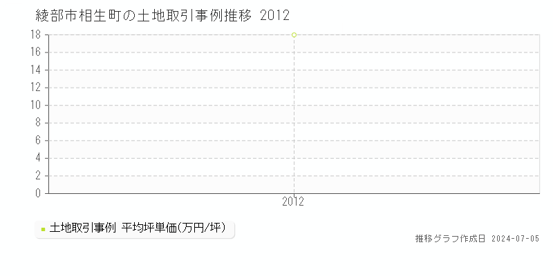 綾部市相生町の土地価格推移グラフ 
