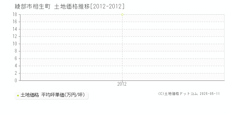 綾部市相生町の土地価格推移グラフ 