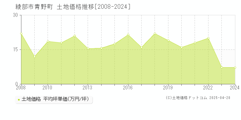 綾部市青野町の土地価格推移グラフ 