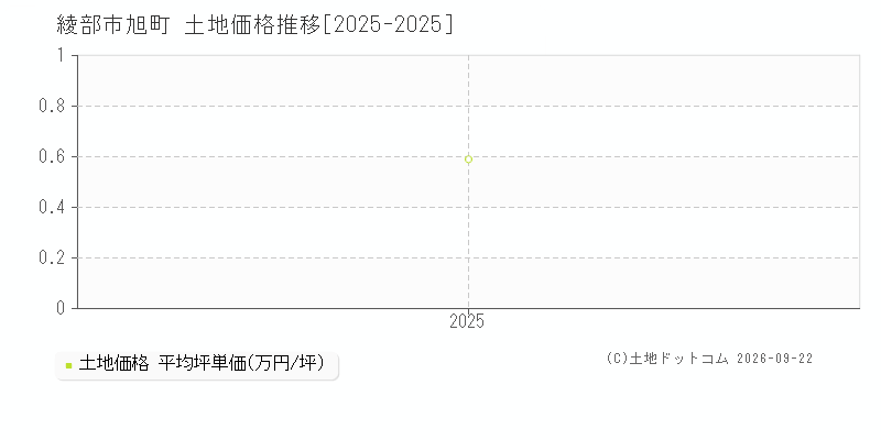 綾部市旭町の土地価格推移グラフ(坪単価)[2025-2025年]