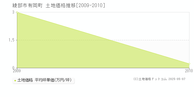 有岡町(綾部市)の土地価格推移グラフ(坪単価)[2009-2010年]