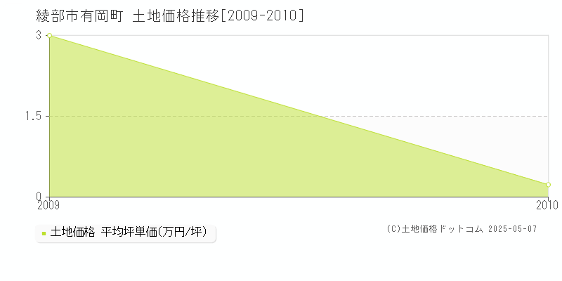 綾部市有岡町の土地価格推移グラフ 