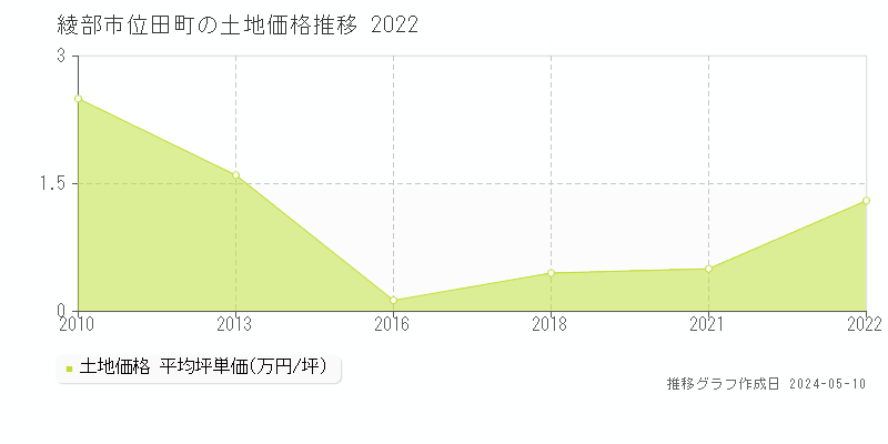 綾部市位田町の土地取引事例推移グラフ 