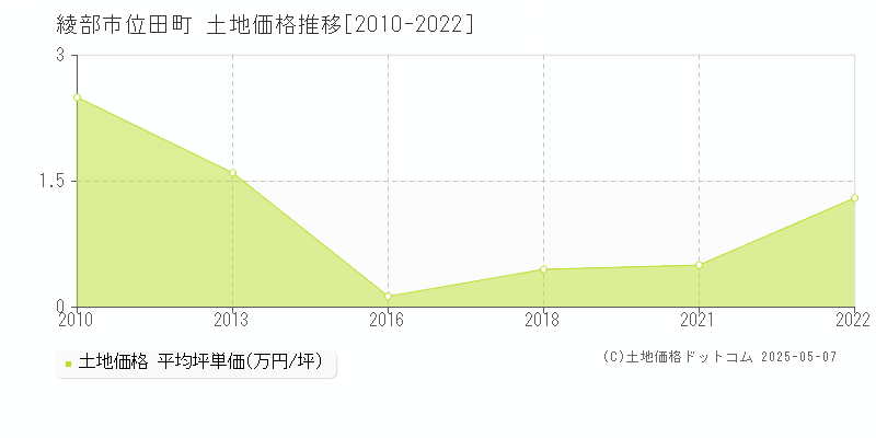 位田町(綾部市)の土地価格推移グラフ(坪単価)[2010-2022年]
