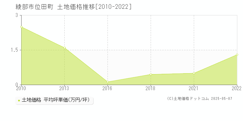 綾部市位田町の土地価格推移グラフ 