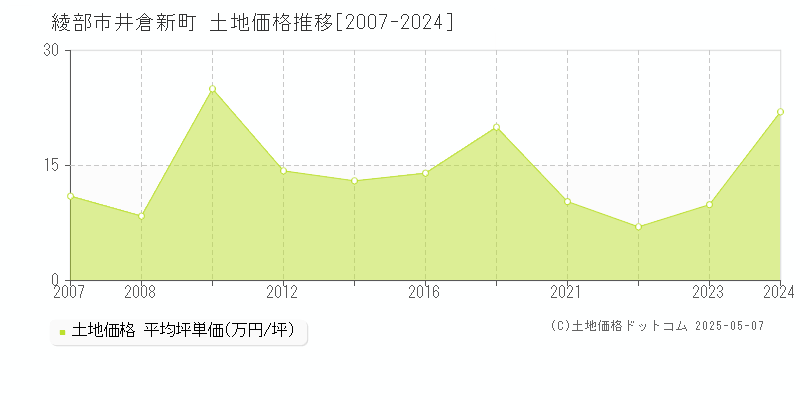 井倉新町(綾部市)の土地価格推移グラフ(坪単価)[2007-2024年]