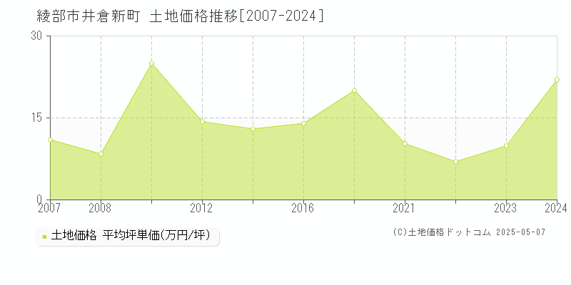 綾部市井倉新町の土地価格推移グラフ 