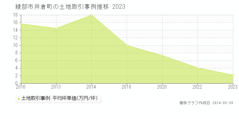 綾部市井倉町の土地価格推移グラフ 