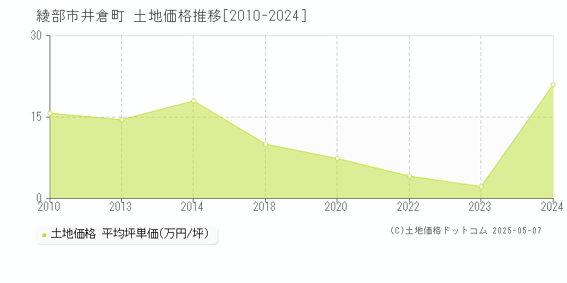 井倉町(綾部市)の土地価格推移グラフ(坪単価)[2010-2024年]