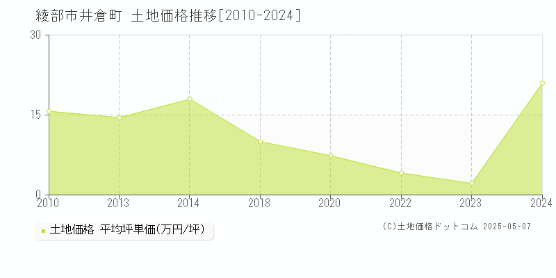 綾部市井倉町の土地価格推移グラフ 