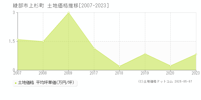 上杉町(綾部市)の土地価格推移グラフ(坪単価)[2007-2023年]