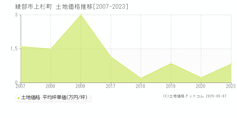 綾部市上杉町の土地価格推移グラフ 