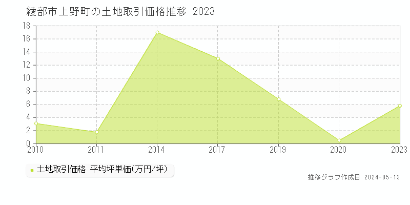 綾部市上野町の土地価格推移グラフ 