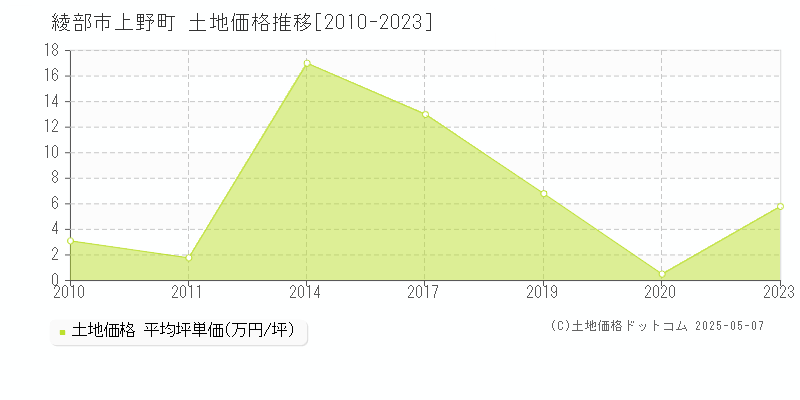 上野町(綾部市)の土地価格推移グラフ(坪単価)[2010-2023年]