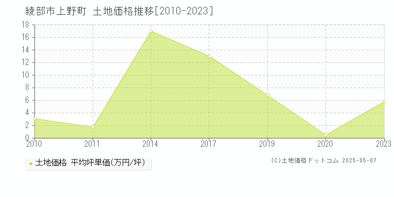 綾部市上野町の土地価格推移グラフ 