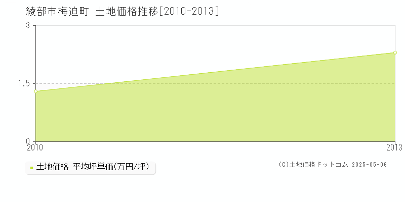 梅迫町(綾部市)の土地価格推移グラフ(坪単価)[2010-2013年]