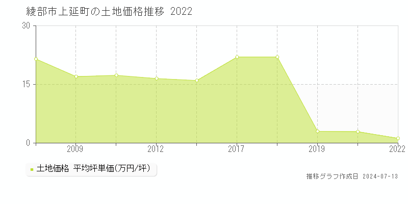 綾部市上延町の土地価格推移グラフ 