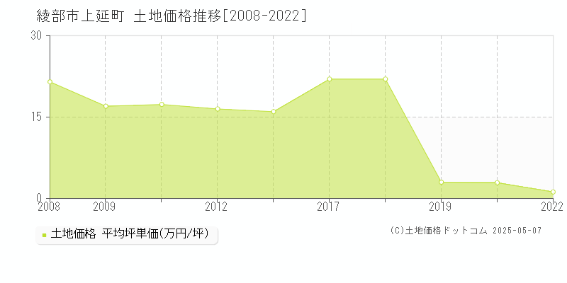 上延町(綾部市)の土地価格推移グラフ(坪単価)[2008-2022年]
