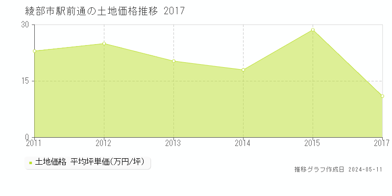 綾部市駅前通の土地価格推移グラフ 