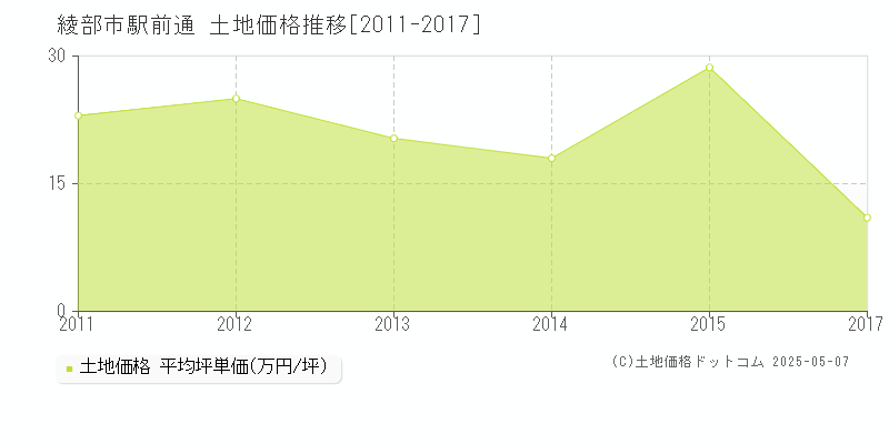 駅前通(綾部市)の土地価格推移グラフ(坪単価)[2011-2017年]