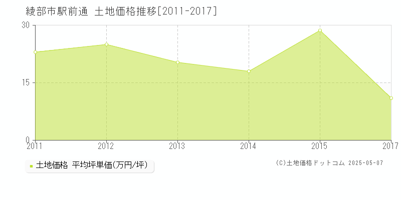 綾部市駅前通の土地価格推移グラフ 