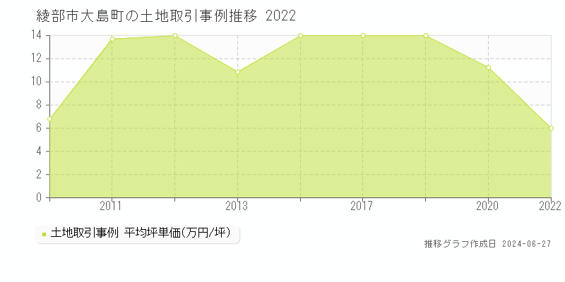 綾部市大島町の土地価格推移グラフ 
